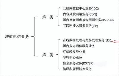 增值電信業(yè)務(wù)許可證 辦理全流程、條件與費用詳解